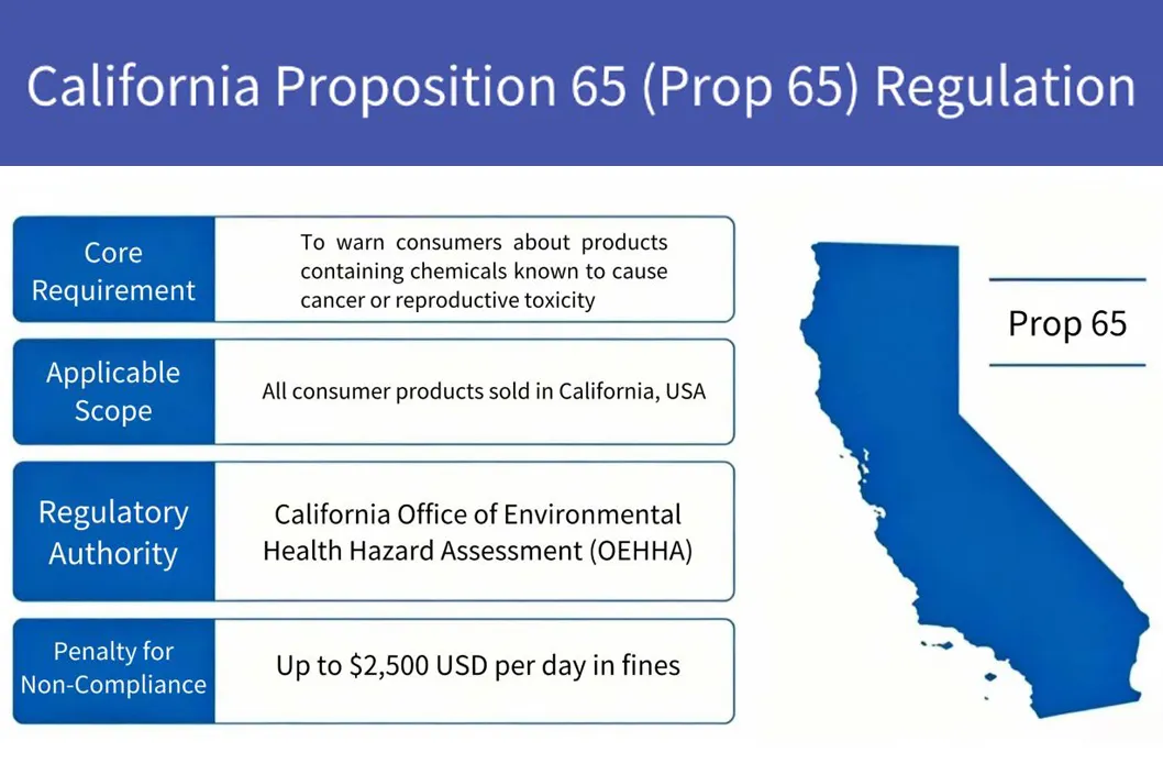 California Proposition 65 Control Requirements & Penalty Rules