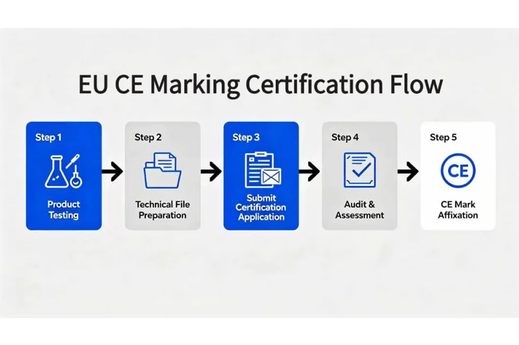 Beginner’s Step-by-Step Guide to EU CE Certification for Industrial Products