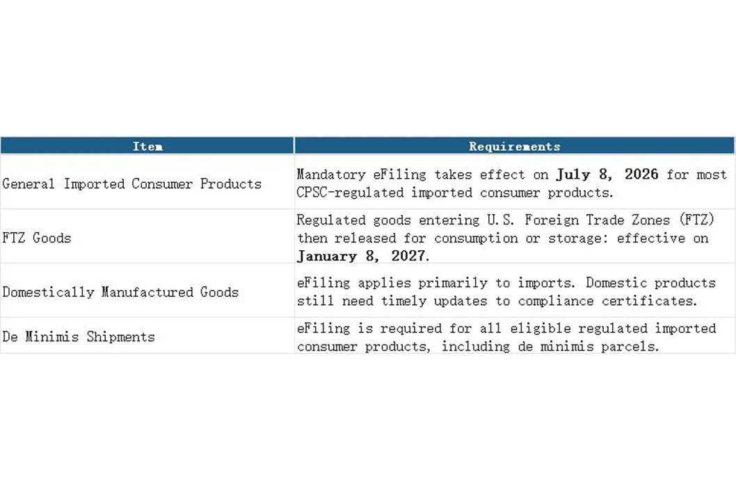SOP Guide for U.S. Customs Clearance – CPSC eFiling Electronic Filing