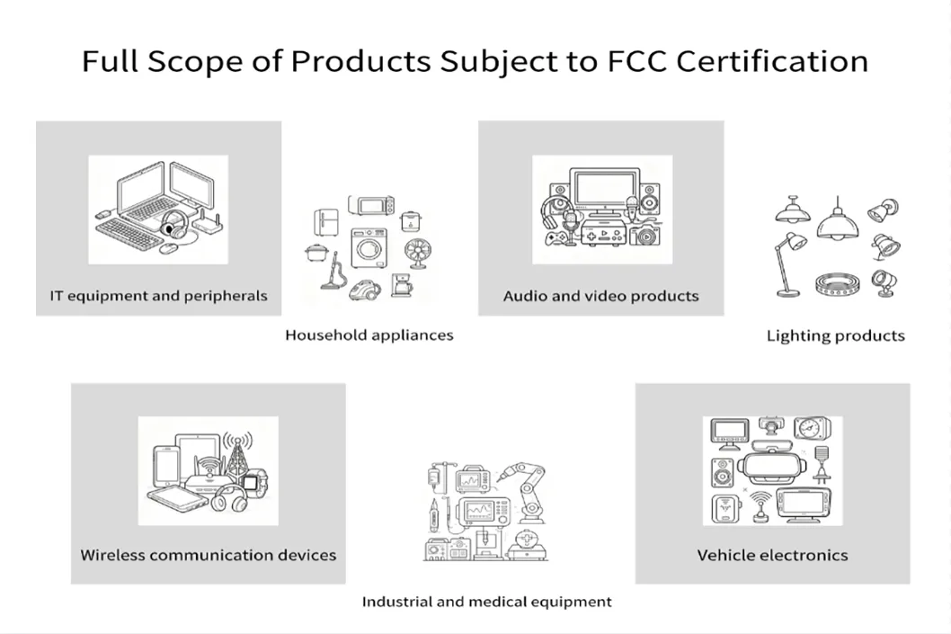 FCC Certification for the United States