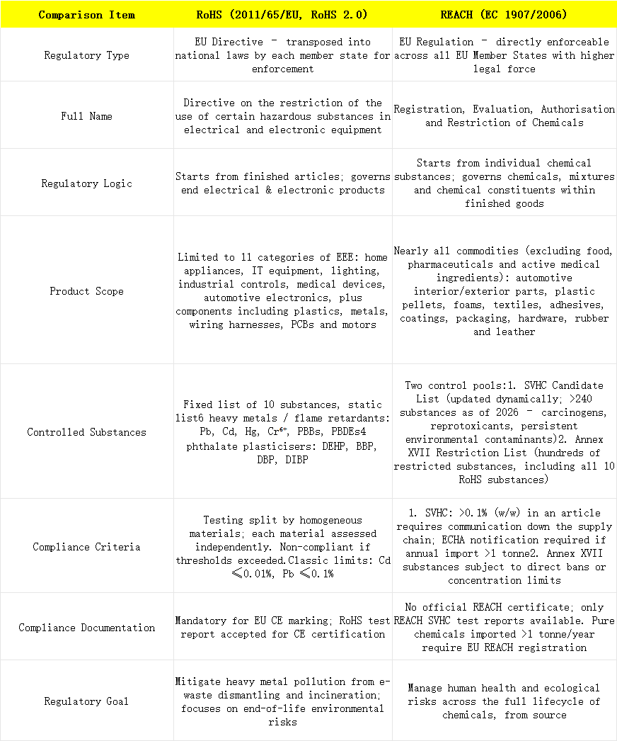 rohs-vs-reach1.png