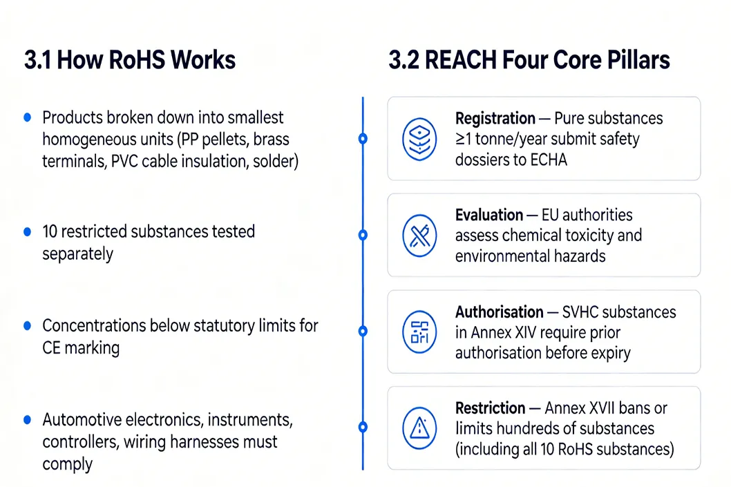 RoHS vs REACH