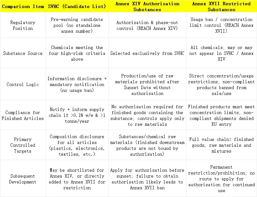 a-clear-guide-to-reach-definitions-key-differences-of-svhc-annex-xiv-and-annex-xvii1.png