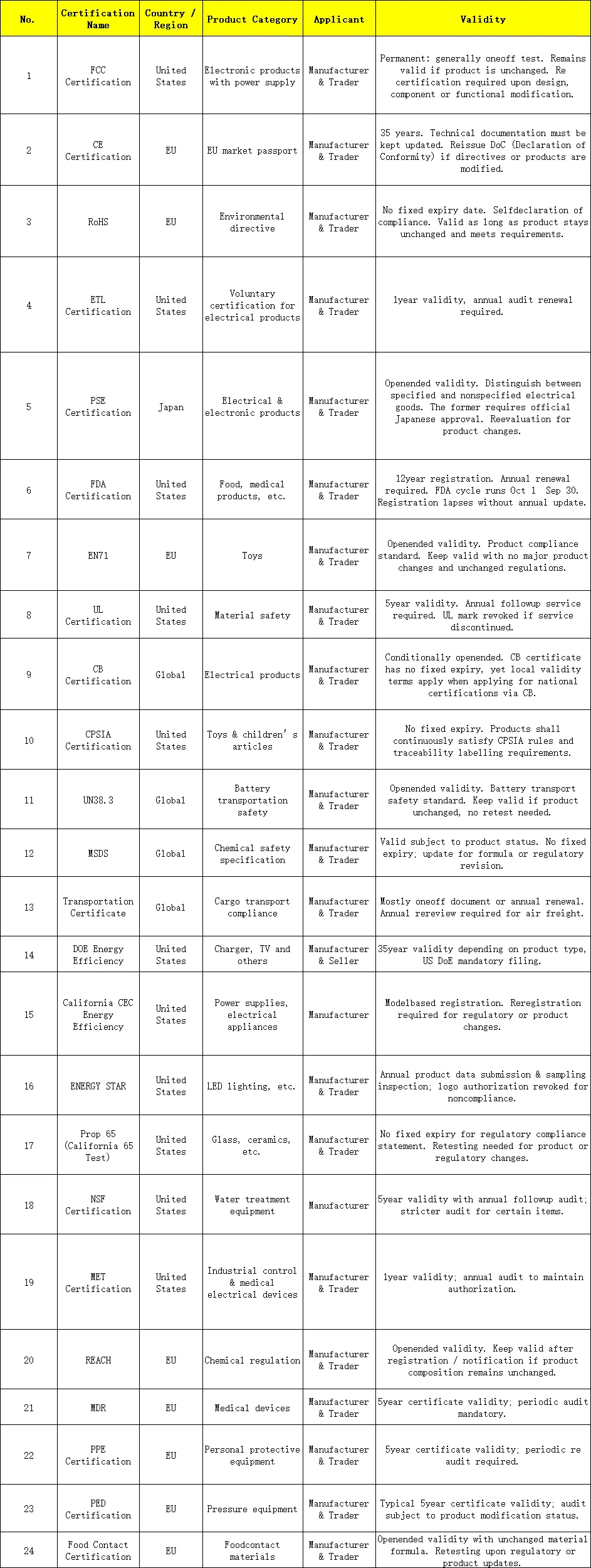 ce-fcc-fda-ul-reach-and-other-50-international-certifications-illustrated-collection1.png